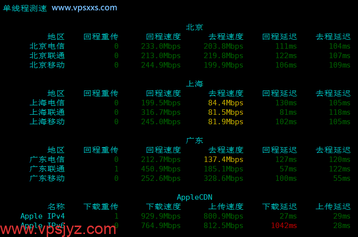 荫云新加坡原生IP VPS内地单线程上传下载速度测试