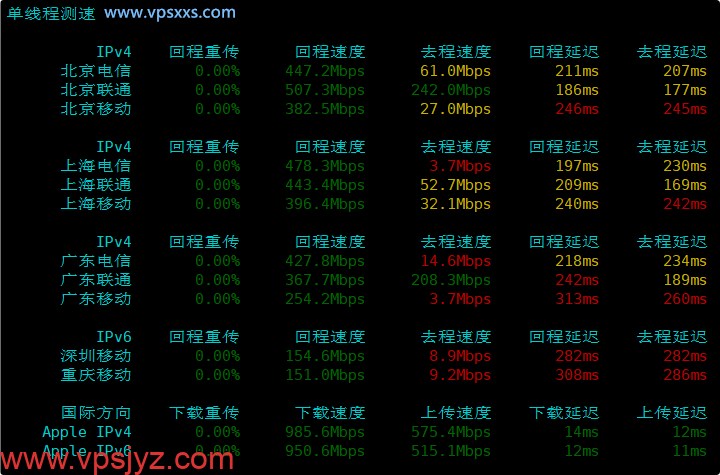 BageVm德国VPS内地单线程上传下载速度测试