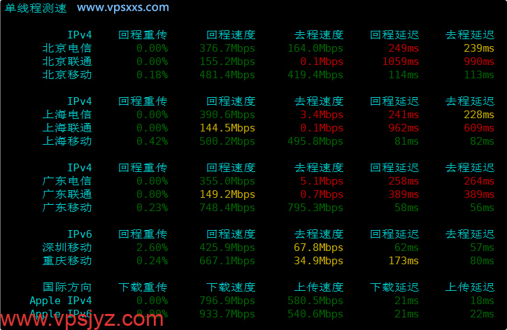 BageVm新加坡VPS内地单线程上传下载速度测试