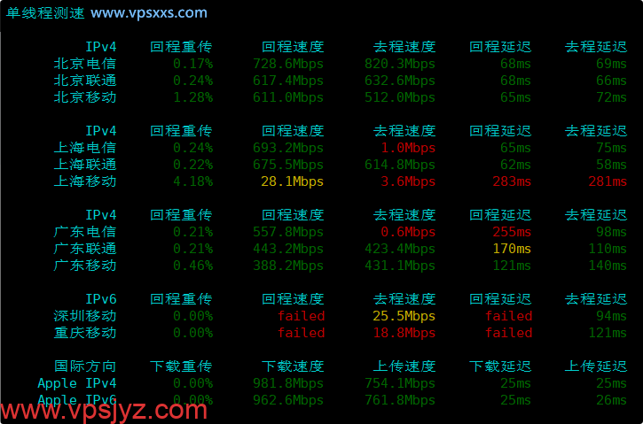 BageVm日本VPS内地单线程上传下载速度测试