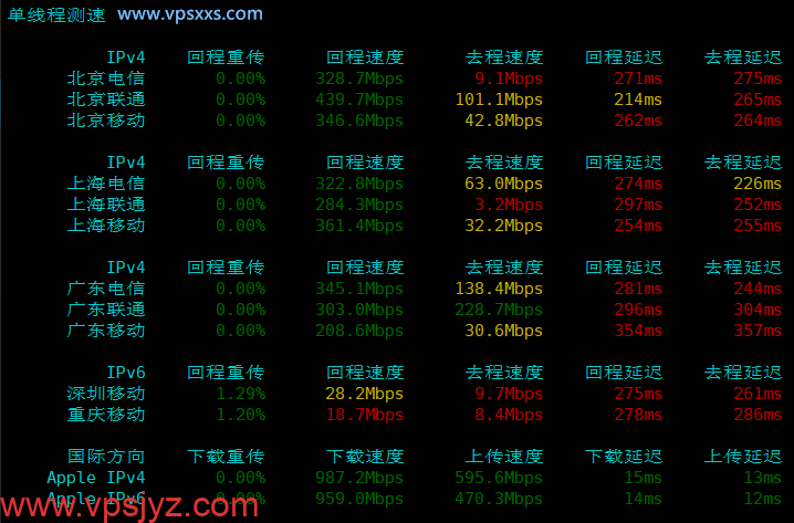 BageVm英国VPS内地单线程上传下载速度测试