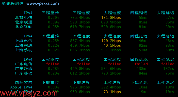 DMIT香港HKG.EB VPS内地单线程上传下载速度测试