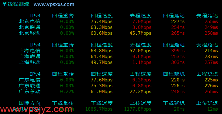 Fourplex美国纽约VPS内地单线程上传下载速度测试