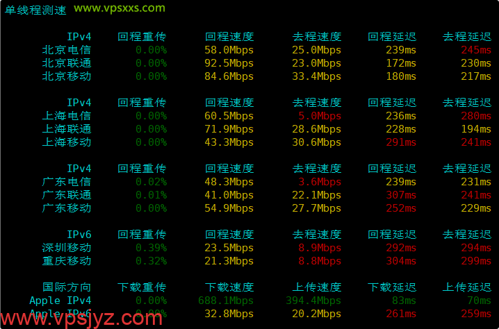 Friendhosting拉脱维亚VPS内地单线程上传下载速度测试