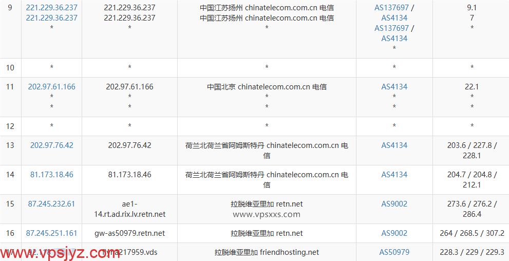 Friendhosting拉脱维亚VPS电信去程路由