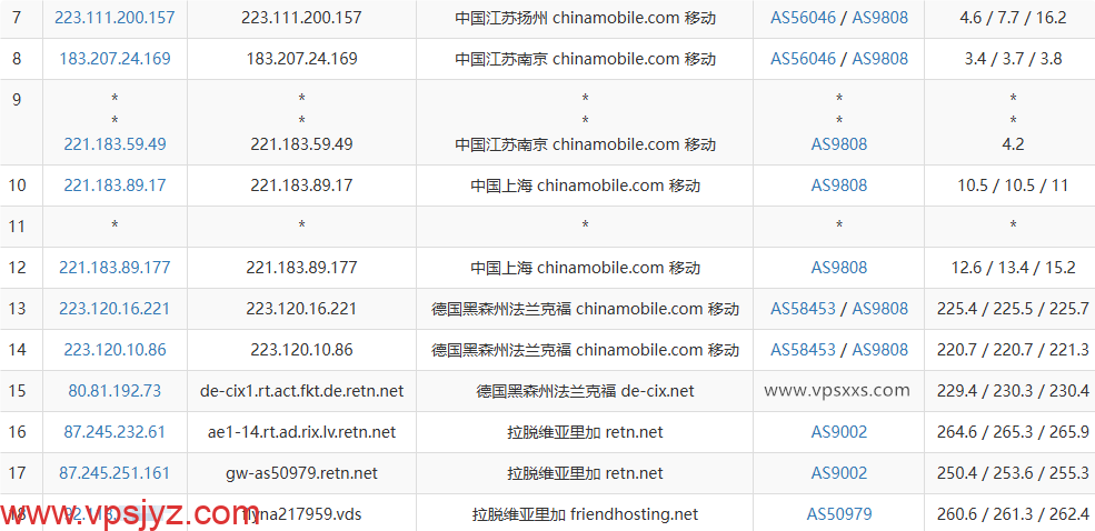 Friendhosting拉脱维亚VPS移动去程路由