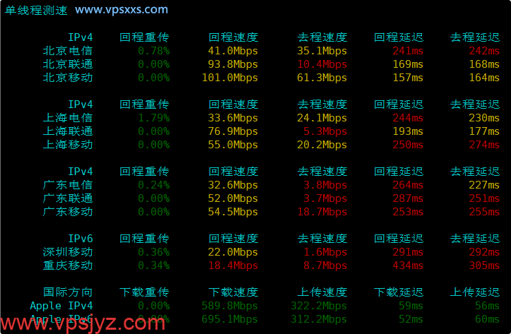 Friendhosting波兰VPS内地单线程上传下载速度测试
