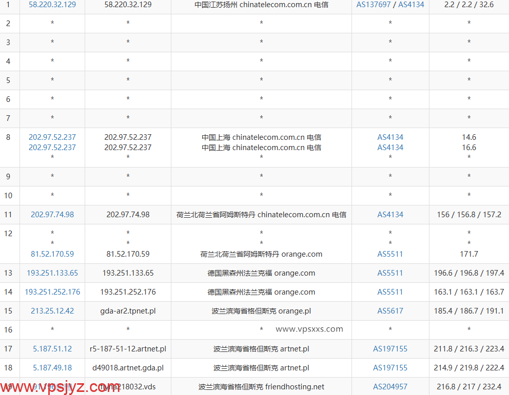 Friendhosting波兰VPS电信去程路由