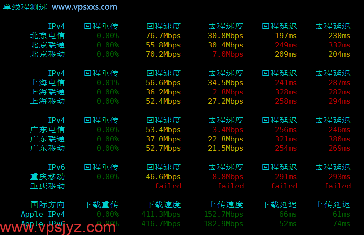 Friendhosting罗马尼亚VPS内地单线程上传下载速度测试
