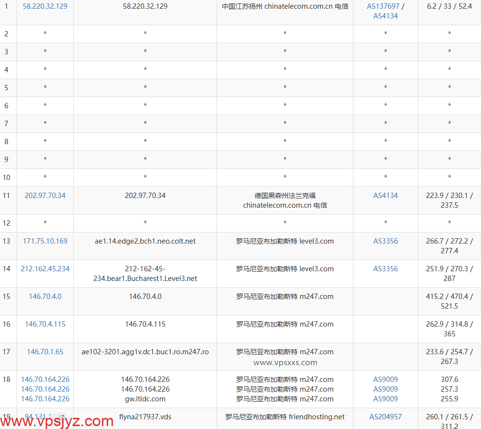 Friendhosting罗马尼亚VPS电信去程路由