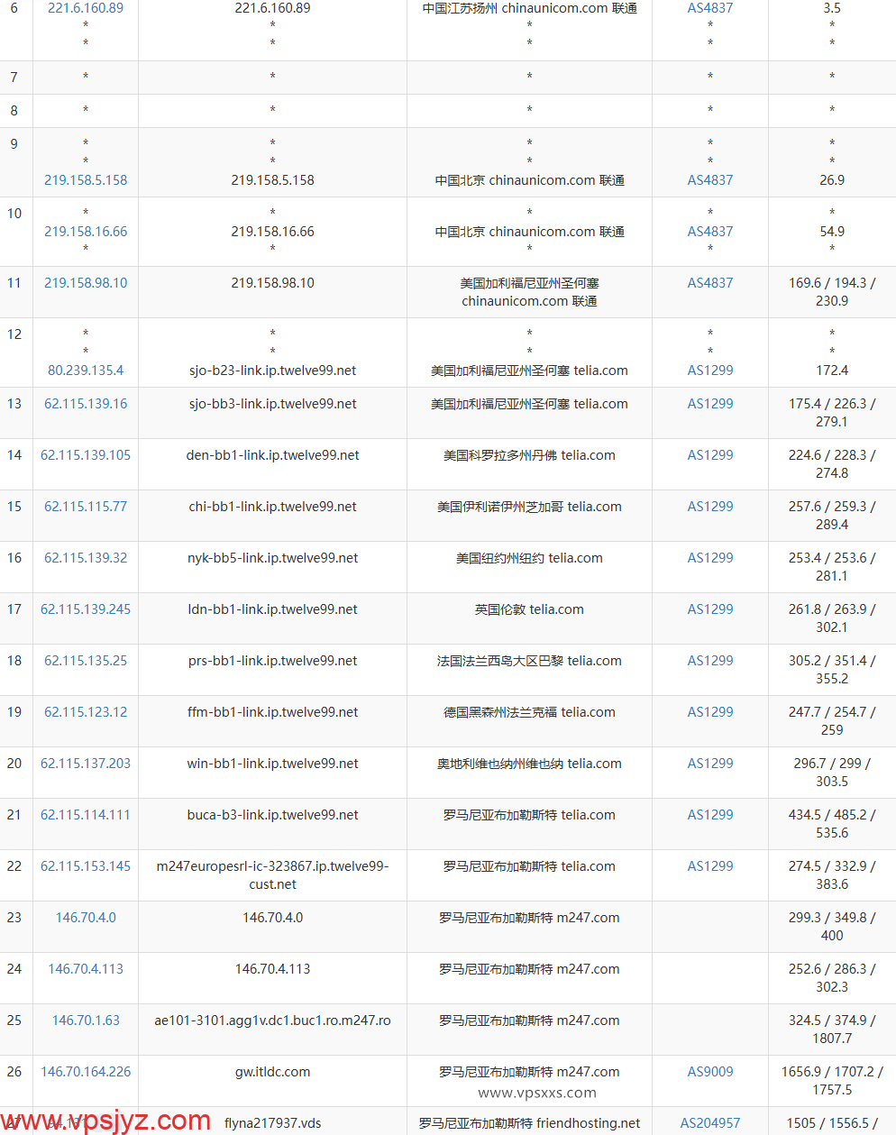 Friendhosting罗马尼亚VPS联通去程路由