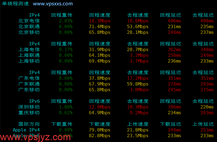 HHost新加坡VPS内地单线程上传下载速度测试