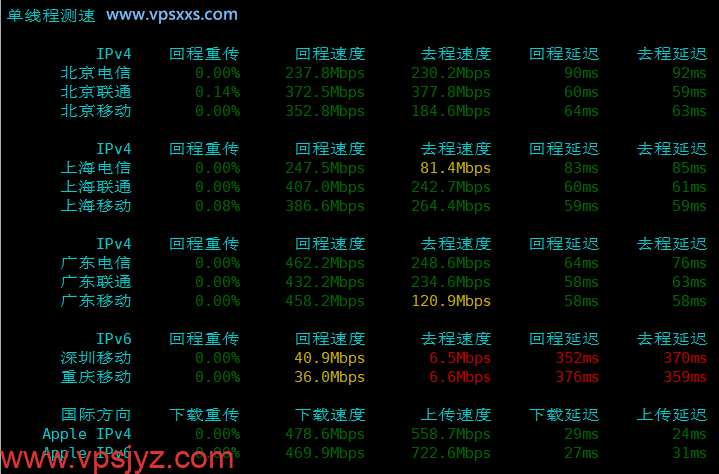 HHost香港BGP VPS内地单线程上传下载速度测试