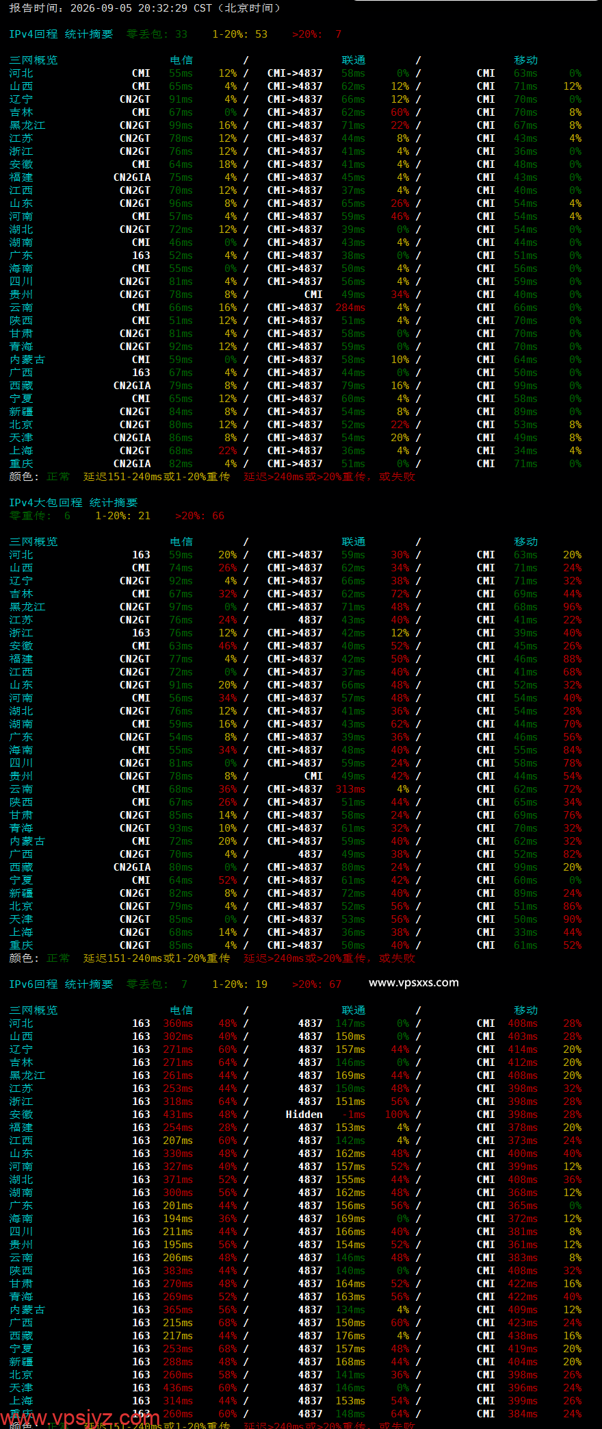 HHost香港BGP VPS晚高峰回程丢包测试