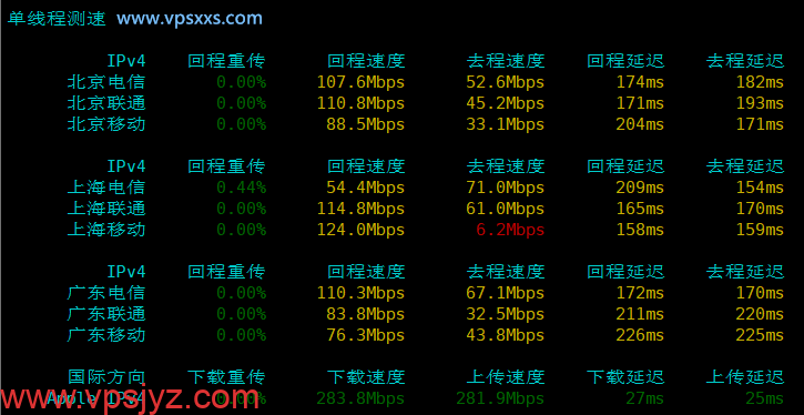 NovixLink美国IDC双程优化VPS内地单线程上传下载速度测试