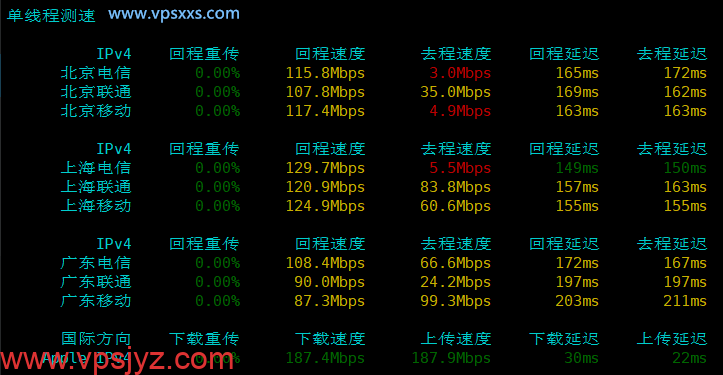 QQG.NET美国CN2 GIA VPS内地单线程上传下载速度测试