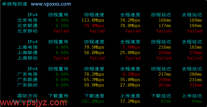 ServerHost美国洛杉矶VPS内地单线程上传下载速度测试