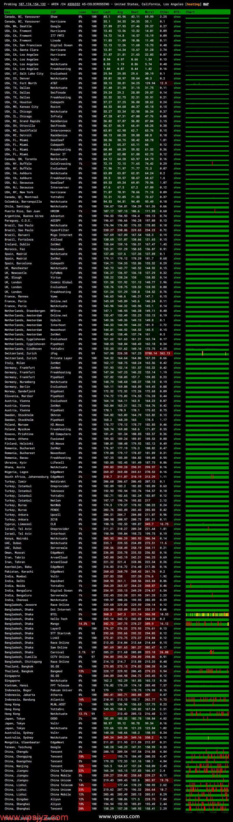 ServerHost美国洛杉矶VPS晚高峰去程丢包测试