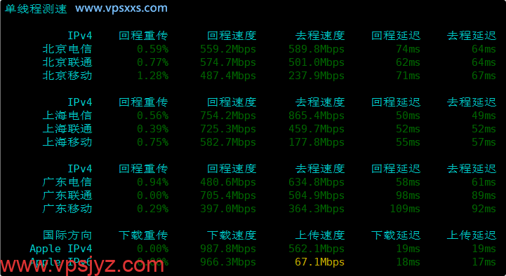 V.PS日本东京Gen2 VPS内地单线程上传下载速度测试