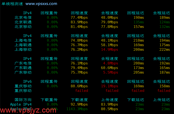 丽萨主机德国9929 VPS内地单线程上传下载速度测试
