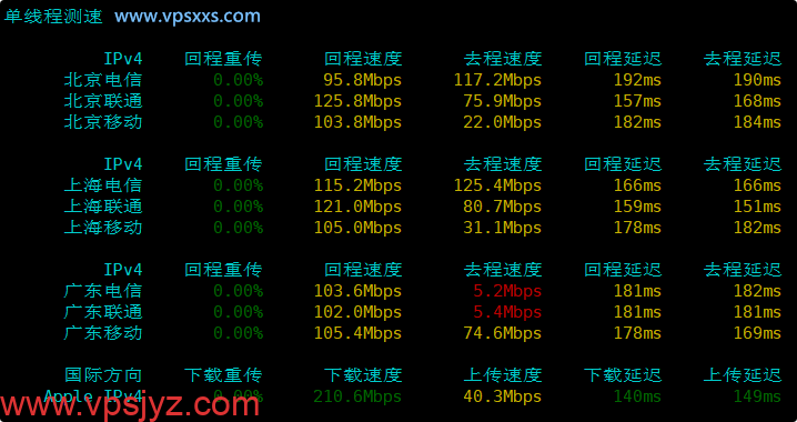 弘速云美国9929 VPS内地单线程上传下载速度测试