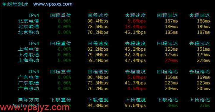 JoysolData美国洛杉矶精品A VPS内地单线程上传下载速度测试