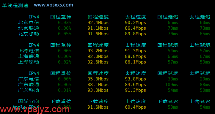 JoysolData香港优化B VPS内地单线上传下载速度测试