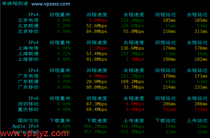 JoysolData香港优化VPS内地单线程上传下载速度测试