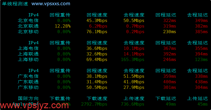 Mejiro Network新加坡VPS内地单线程上传下载速度测试