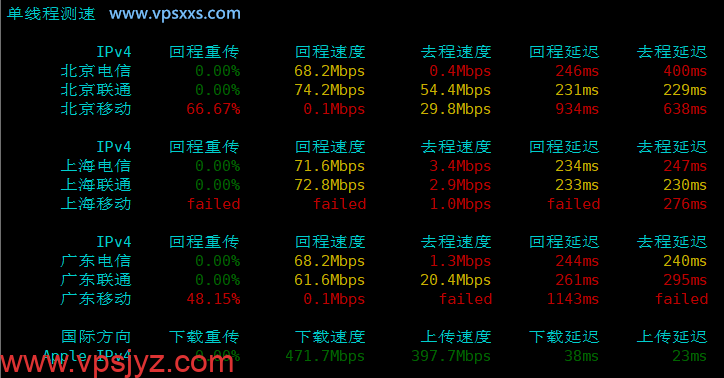 ServerHost加拿大多伦多VPS内地单线程上传下载速度测试