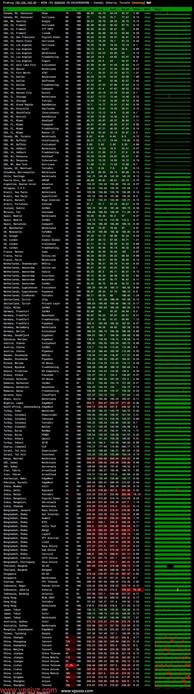 ServerHost加拿大多伦多VPS晚高峰去程丢包测试