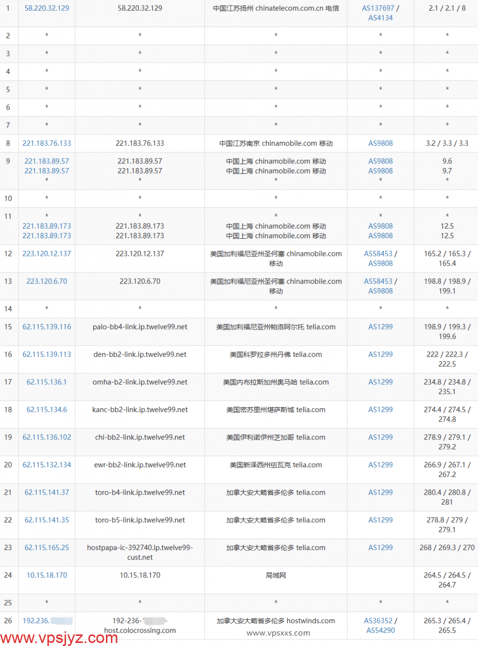 ServerHost加拿大多伦多VPS移动去程路由