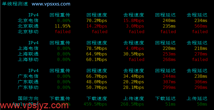 ServerHost美国纽约VPS内地单线程上传下载速度测试