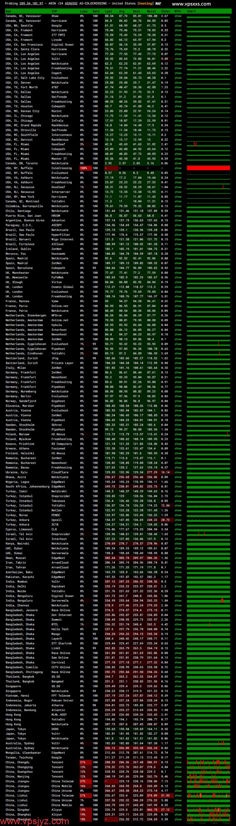 ServerHost美国纽约VPS晚高峰去程丢包测试
