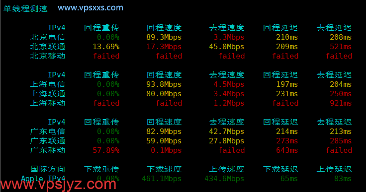 ServerHost美国达拉斯VPS内地单线程上传下载速度测试
