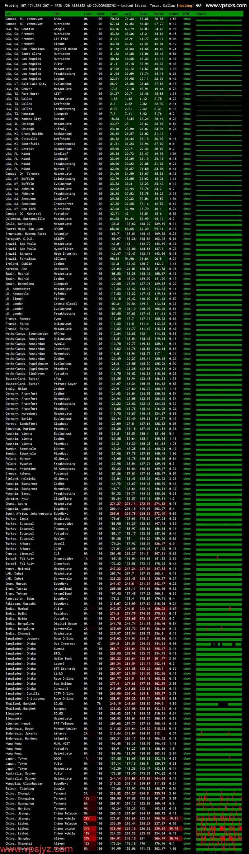 ServerHost美国达拉斯VPS晚高峰去程丢包测试