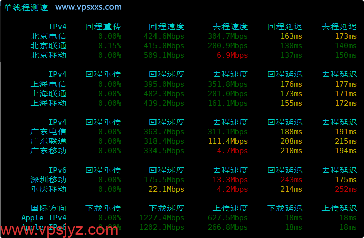 V.PS德国高性能VPS内地单线程上传下载速度测试