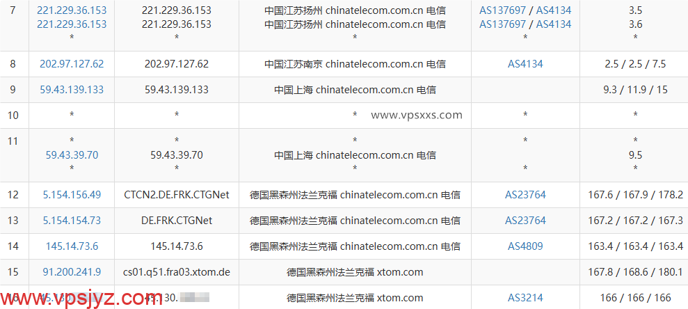 V.PS德国高性能VPS电信去程路由