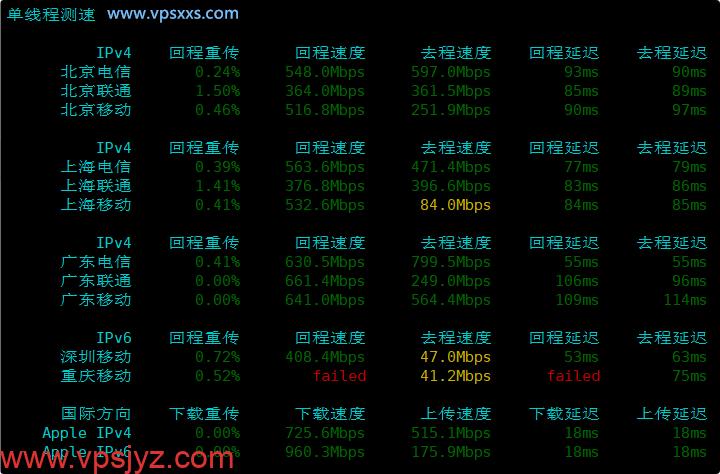 V.PS新加坡高性能VPS内地单线程上传下载速度测试