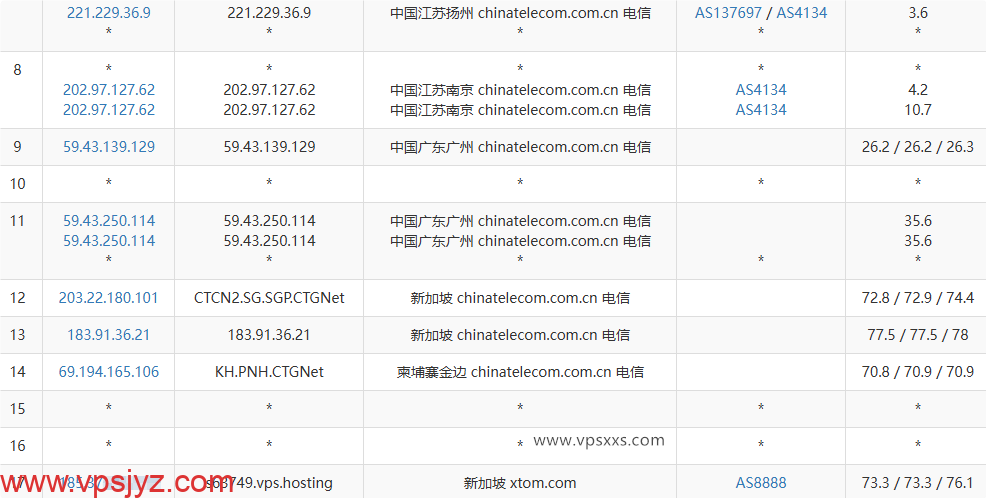 V.PS新加坡高性能VPS电信去程路由