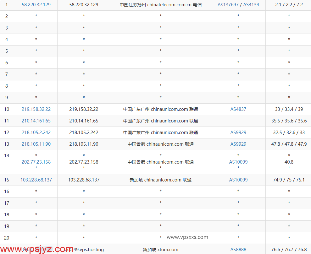 V.PS新加坡高性能VPS联通去程路由