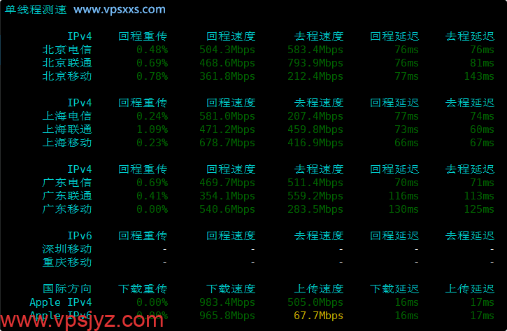 V.PS日本大阪VPS内地单线程上传下载速度测试