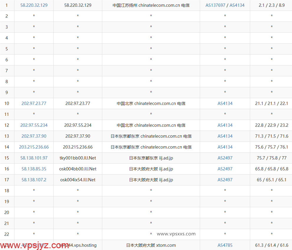 V.PS日本大阪VPS电信去程路由