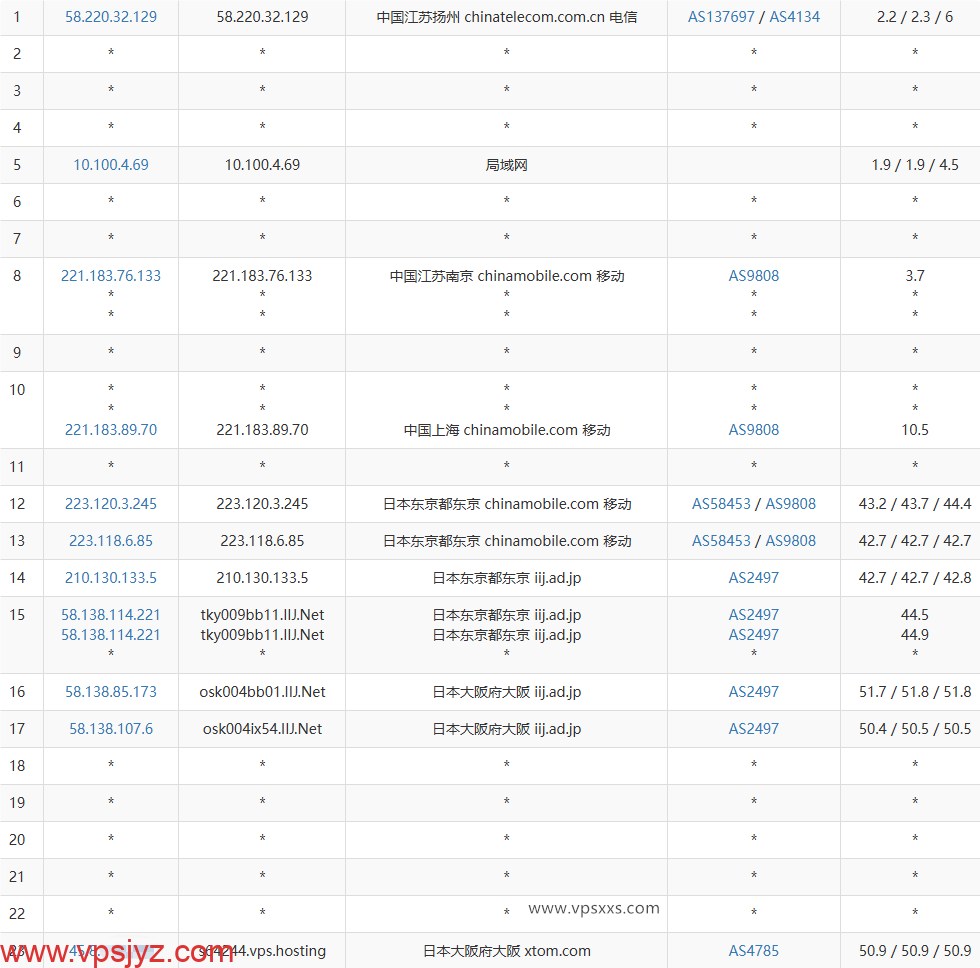 V.PS日本大阪VPS移动去程路由