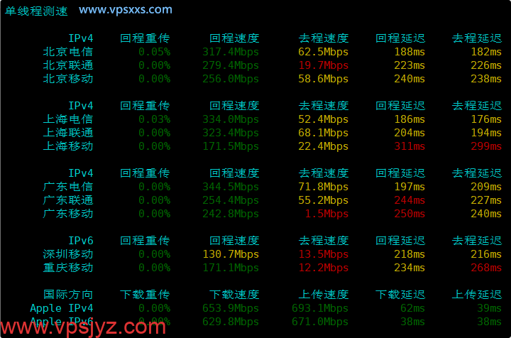 V.PS美国西雅图VPS内地单线程上传下载速度测试