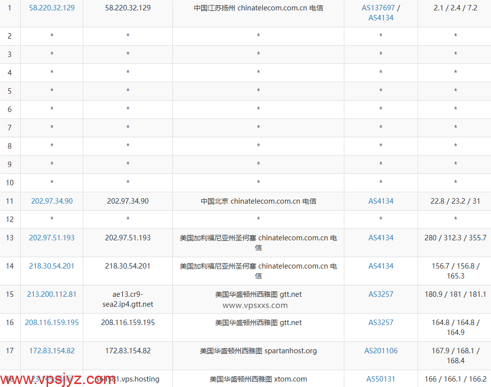 V.PS美国西雅图VPS电信去程路由
