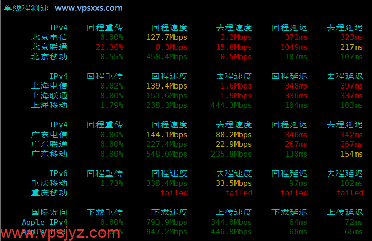 V.PS香港VPS内地单线程上传下载速度测试