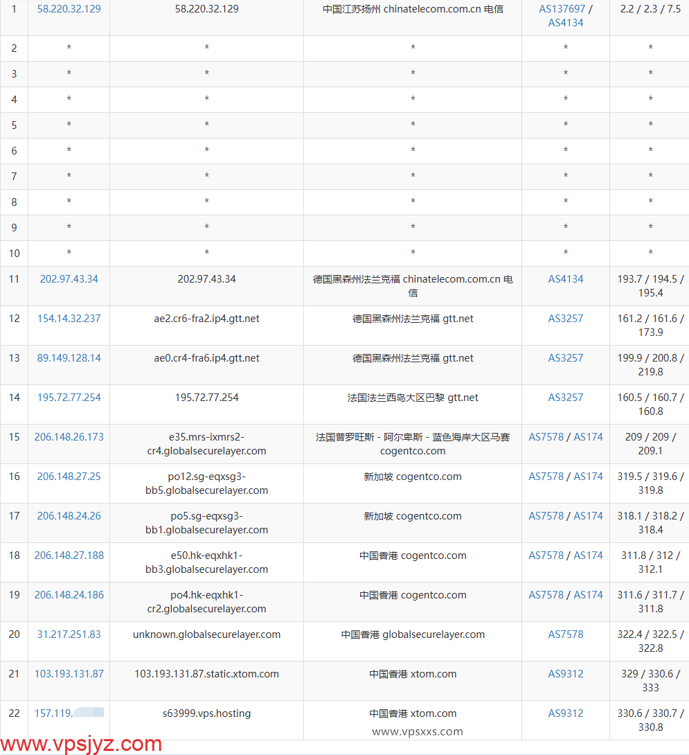 V.PS香港VPS电信去程路由