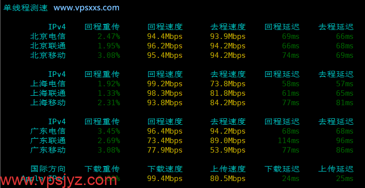isvoro日本BGP VPS内地单线程上传下载速度测试