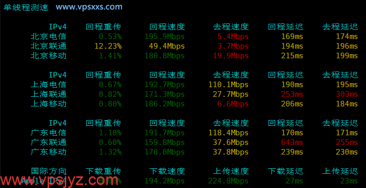 六六云美国ATT VPS内地单线程上传下载速度测试